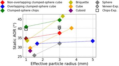 Flowability of Crumbler Rotary Shear Size-Reduced Granular Biomass: An Experiment-Informed Modeling Study on the Angle of Repose